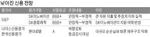 SK이노베이션·현대로템까지…'빨간불' 켜진 신용도