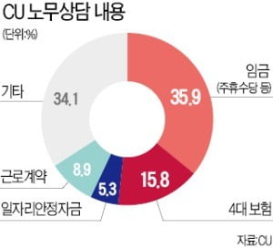 편의점 노무상담 3분의 1이 '주휴수당'