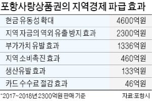 "돈이 돌아야 경제가 산다"…포항 경제 '구원투수' 된 지역상품권