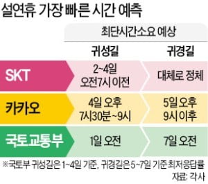 T맵 - 카카오내비, 교통예측 누가 웃을까