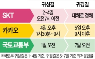 T맵 - 카카오내비, 교통예측 누가 웃을까