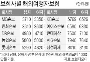 설 연휴 해외갈 땐 여행자보험 필수…MG·한화손보가 저렴