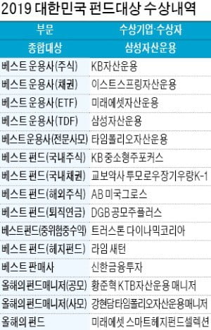 [2019 대한민국 펀드대상] 종합대상 삼성자산운용…상품개발 탁월, 운용사 첫 수탁액 80兆 돌파