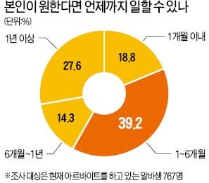 고용 불안에 떠는 알바생 "6개월 내 잘릴 것 같다"