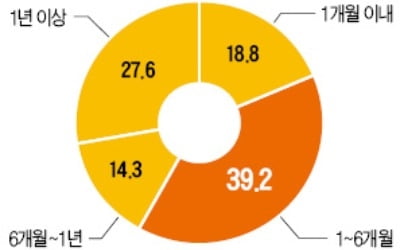 고용 불안에 떠는 알바생 "6개월 내 잘릴 것 같다"