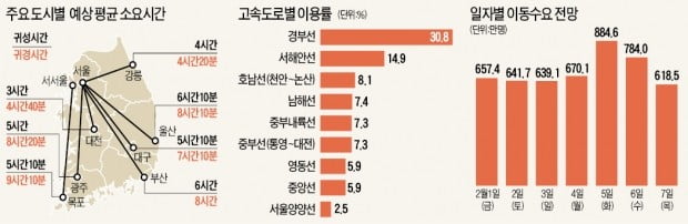 귀성길, 내달 4일 오전이 가장 혼잡…귀경길, 설 당일 오후는 피해야