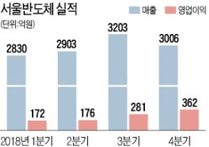 서울반도체 8년만에 최대 매출