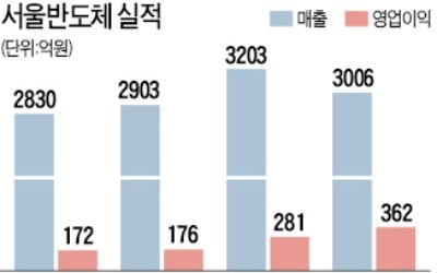 서울반도체 8년만에 최대 매출