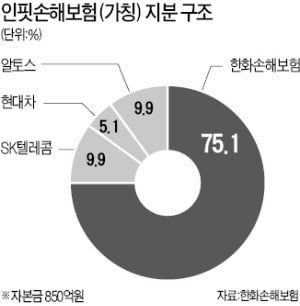 한화, 인터넷손보 인핏으로 '보험판 카뱅' 도전