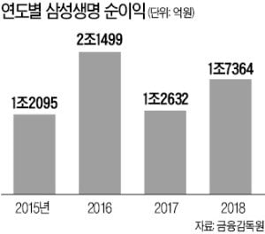 삼성생명, 작년 순이익 37% 증가…전자 지분매각 차익 빼면 제자리