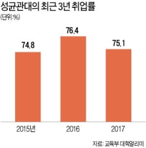 기업이 원하는 인재양성 덕에…성균관대, 3년 연속 취업률 1위