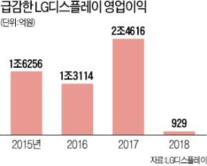 LGD, 작년 실적 선방했지만…