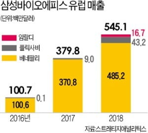 삼성바이오에피스 '임랄디', 유럽서 하루 2.6억원 팔렸다