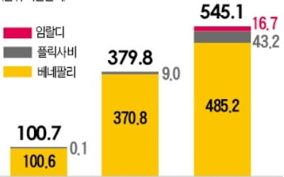 삼성바이오에피스 '임랄디', 유럽서 하루 2.6억원 팔렸다