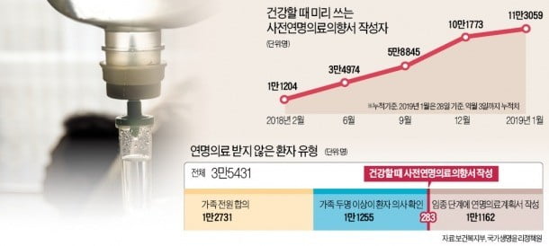 연명의료 중단한 환자 늘었지만…25만명은 아직 '존엄한 죽음' 기로에