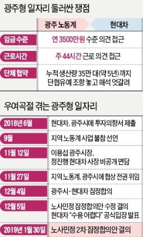 무산 두 달 만에 나온 잠정합의안…'반값 연봉 車공장' 막판 협상