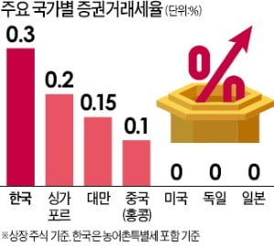 증권거래세 내린다…홍남기 경제부총리 "적극 검토"