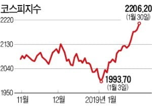 外人 이달 3.7兆 '싹쓸이 쇼핑'…코스피, 석달 만에 2200 회복