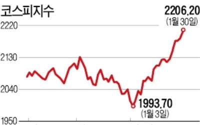 外人 이달 3.7兆 '싹쓸이 쇼핑'…코스피, 석달 만에 2200 회복