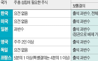 경제민주화 법안에 밀려…국회선 손도 못대는 상법