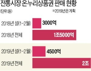 시장 상인 돕겠다며 푼 상품권 4500억, '상품권 깡'으로 증발