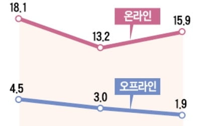 온라인 유통 급성장에 편의점까지 '타격'