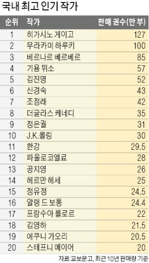 히가시노 소설 돌풍…10년 새 127만부 판매