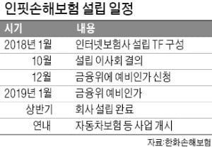 한화, 인터넷손보 인핏으로 '보험판 카뱅' 도전