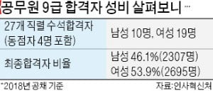 수석합격자도 '여성시대'…9급 공채 19명 남성의 2배