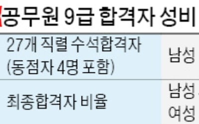 수석합격자도 '여성시대'…9급 공채 19명 남성의 2배