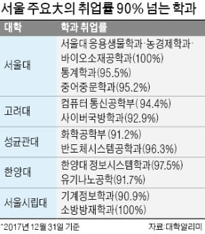 서울대, 취업률 90% 넘는 학과만 5개