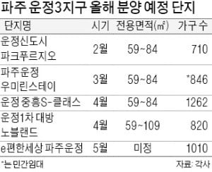 'GTX-A 호재' 파주 운정3지구 11년 만에 분양