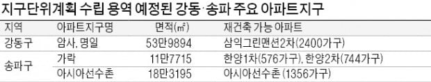 아시아선수촌 등 송파·강동 8개 단지 재건축 '빨간불'