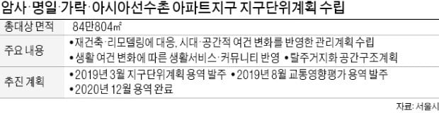 아시아선수촌 등 송파·강동 8개 단지 재건축 '빨간불'