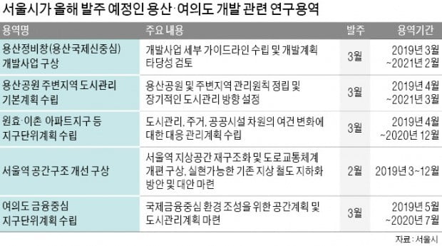 [단독] "연구용역 2021년에나 완료"…용산·여의도 개발 더 늦어진다