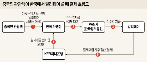 유커 따라 한국 온 '中페이의 공습'…명동 가게 90% 알리페이 가맹점