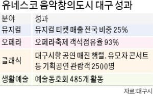 전국 뮤지컬 티켓 25% 대구서 팔렸다