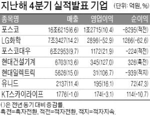 포스코, 6분기 연속 영업이익 1조원 돌파