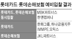 [마켓인사이트] 하나금융·한화·MBK, 롯데카드 인수전 참여