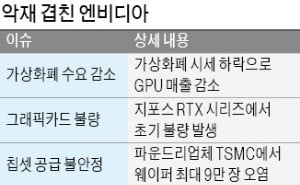 'AI시대 총아' 엔비디아, 삼중고 시련