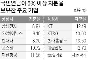 "국민연금 수탁자인 정부가 사실상 상전 노릇"