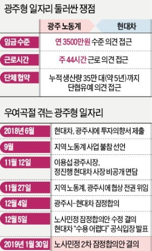 사업 무산 두 달 만에 전격 합의…'반값 연봉' 광주형 일자리 본궤도