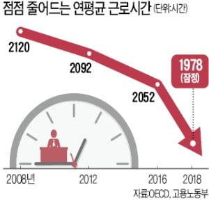 연간 근로시간 1978시간…2000시간 아래로 떨어졌다