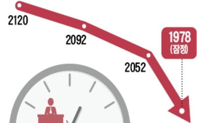 연간 근로시간 1978시간…2000시간 아래로 떨어졌다