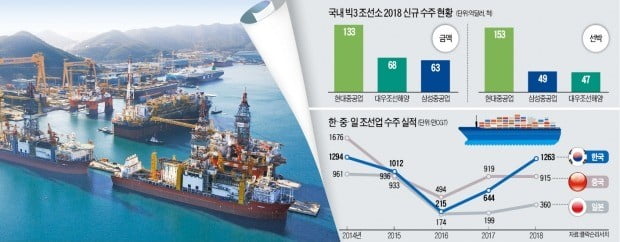 글로벌 1·2위 합친 '메가 조선사' 탄생…중국 맹추격 따돌린다