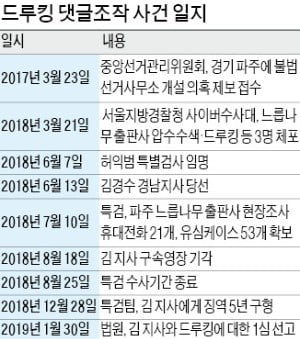 '댓글조작' 드루킹, 징역 3년6개월 실형