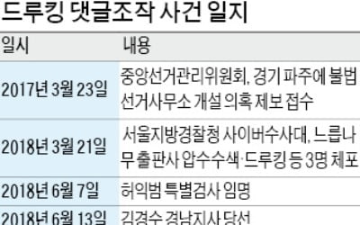 '댓글조작' 드루킹, 징역 3년6개월 실형