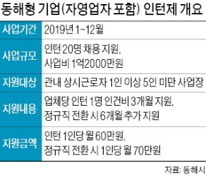 "알바 인턴 쓰면 지원금"…동해시의 고육지책