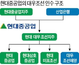 [마켓인사이트] 현대중공업, 대우조선 인수한다