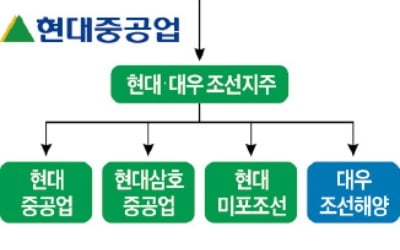 [마켓인사이트] 현대중공업, 대우조선 인수한다